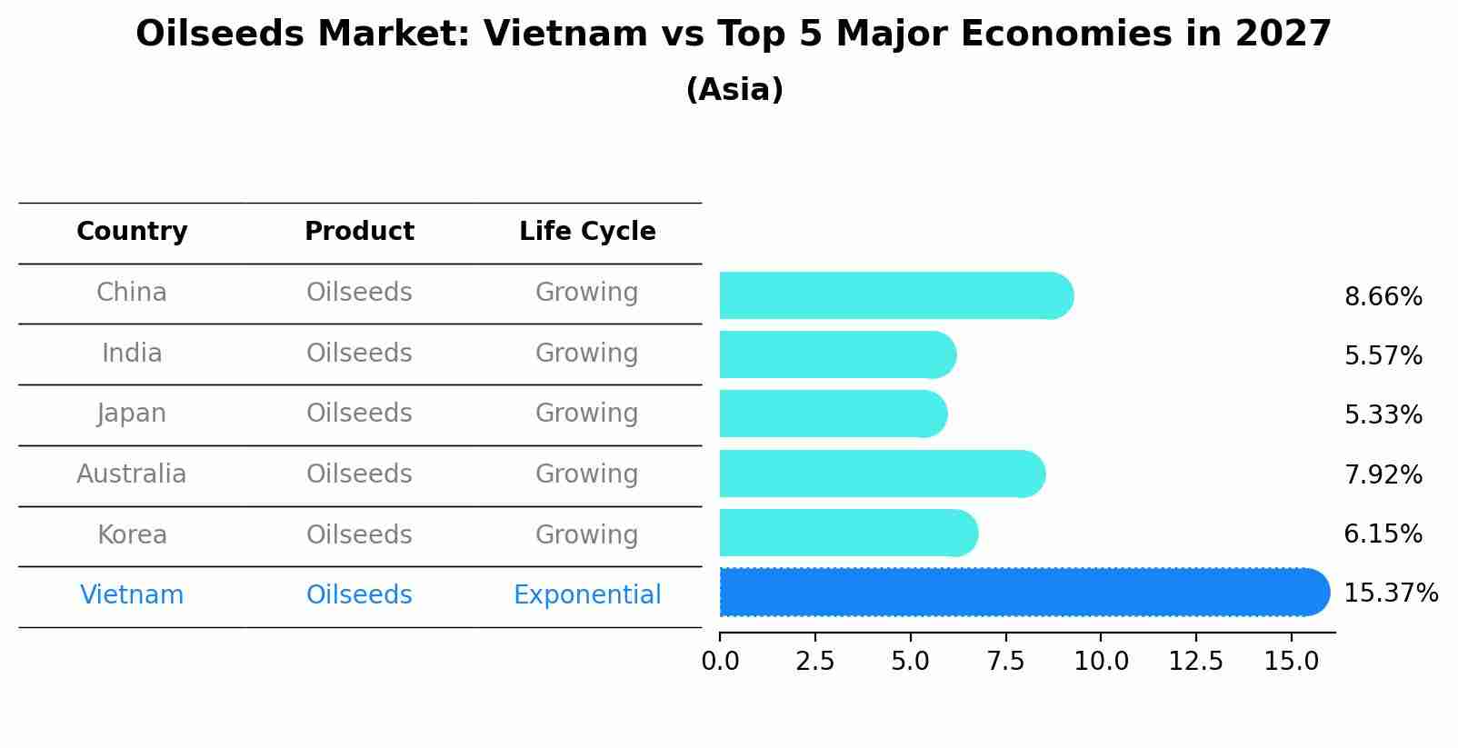 Oilseeds Market: Vietnam vs Top 5 Major Economies in 2027 (Asia)