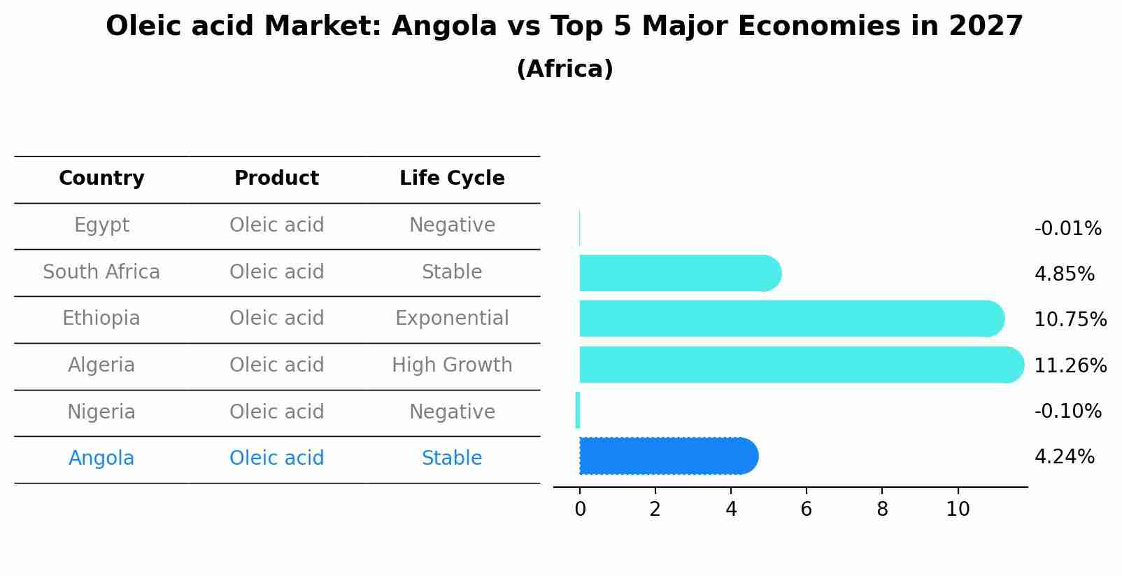 Oleic acid Market: Angola vs Top 5 Major Economies in 2027 (Africa)