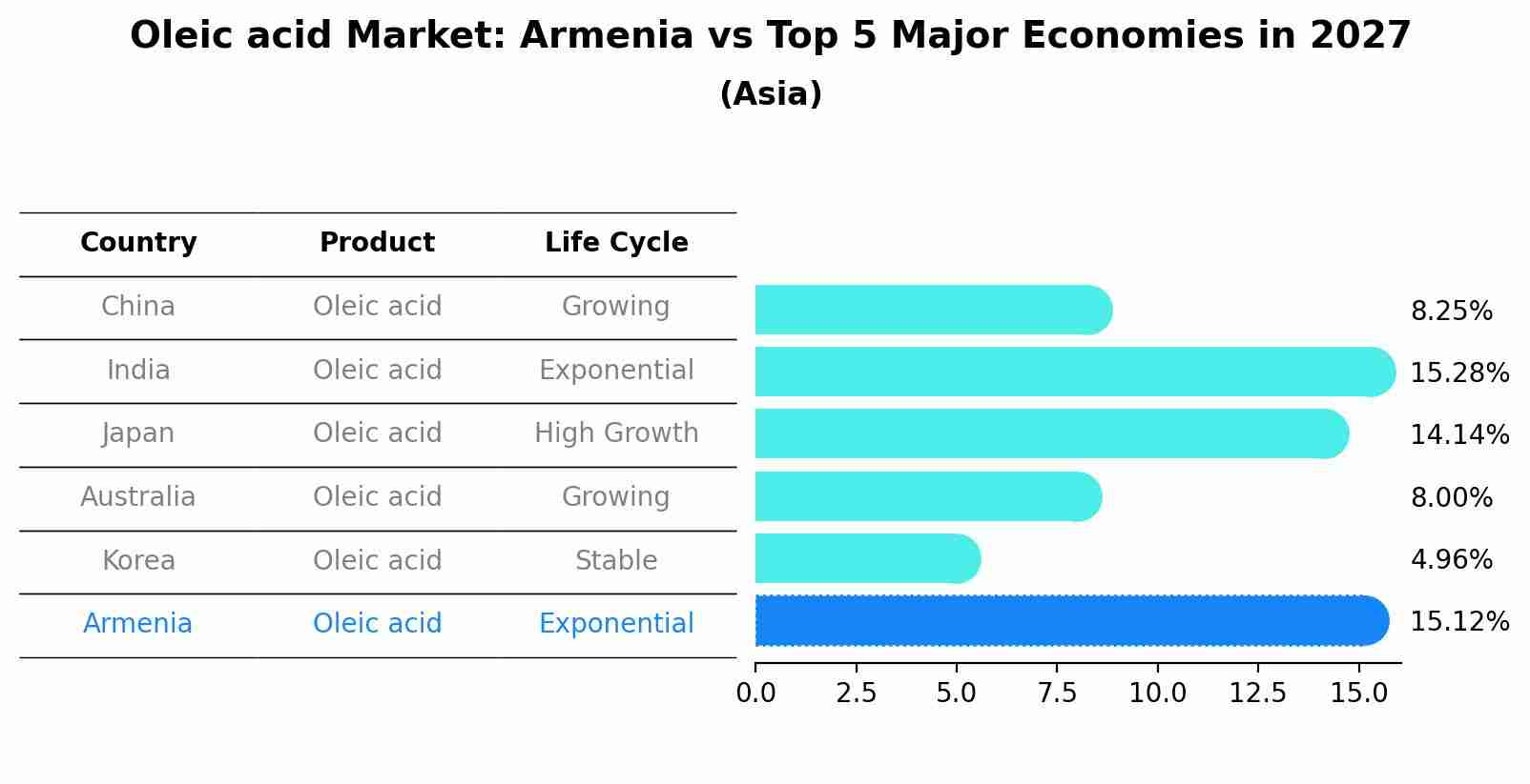 Oleic acid Market: Armenia vs Top 5 Major Economies in 2027 (Asia)