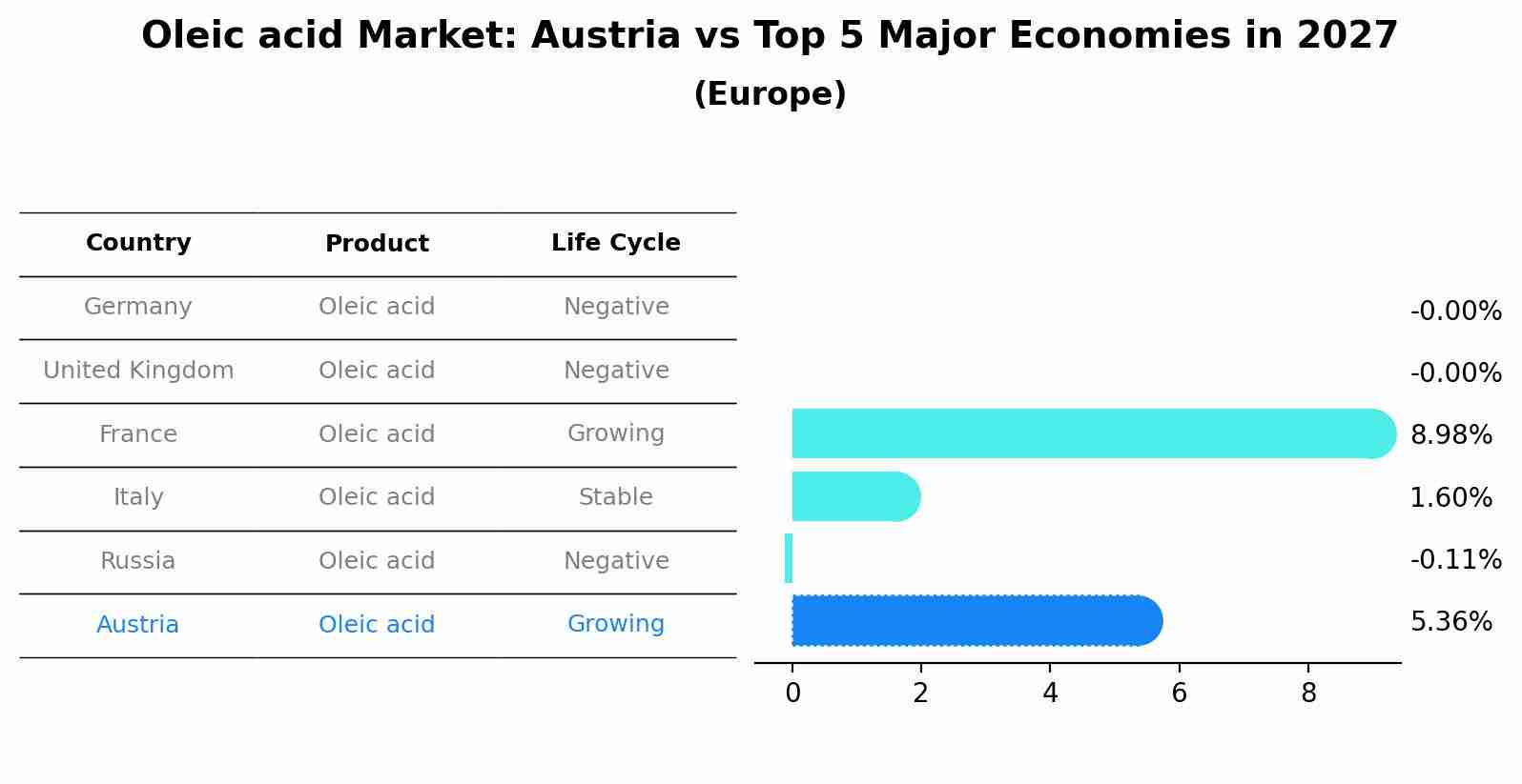 Oleic acid Market: Austria vs Top 5 Major Economies in 2027 (Europe)