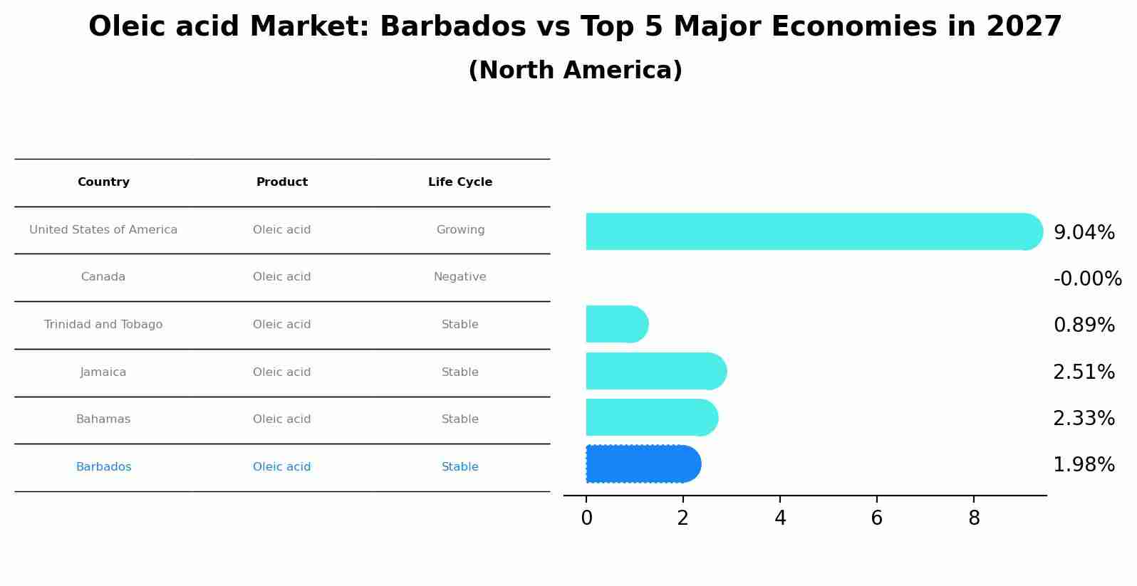 Oleic acid Market: Barbados vs Top 5 Major Economies in 2027 (North America)