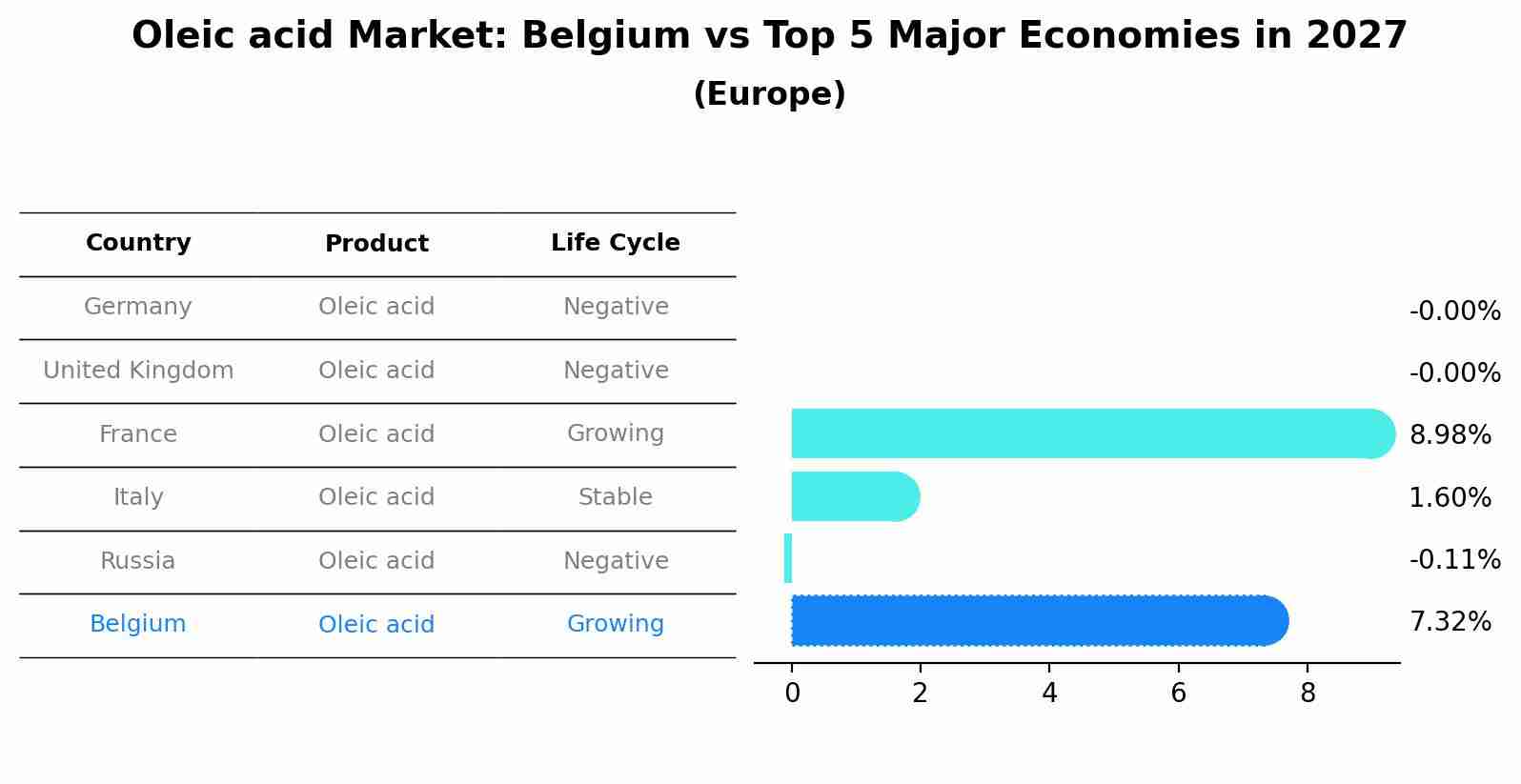 Oleic acid Market: Belgium vs Top 5 Major Economies in 2027 (Europe)