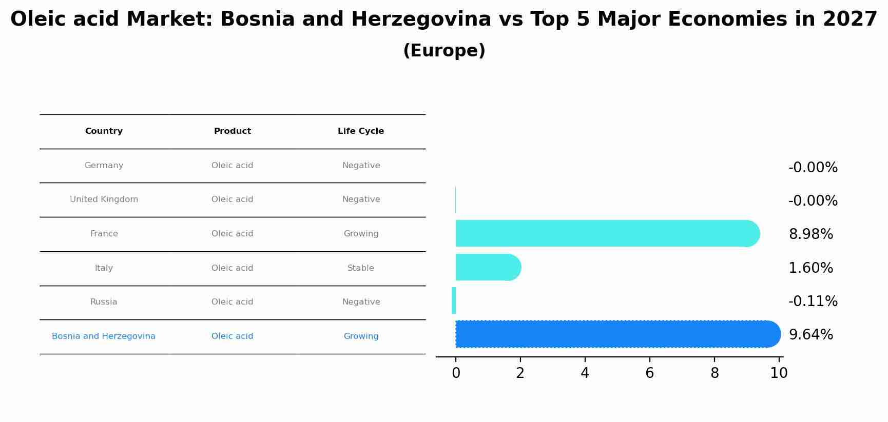 Oleic acid Market: Bosnia and Herzegovina vs Top 5 Major Economies in 2027 (Europe)
