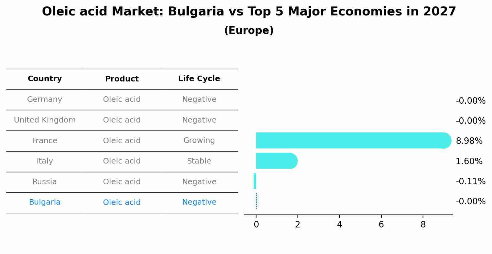 Oleic acid Market: Bulgaria vs Top 5 Major Economies in 2027 (Europe)
