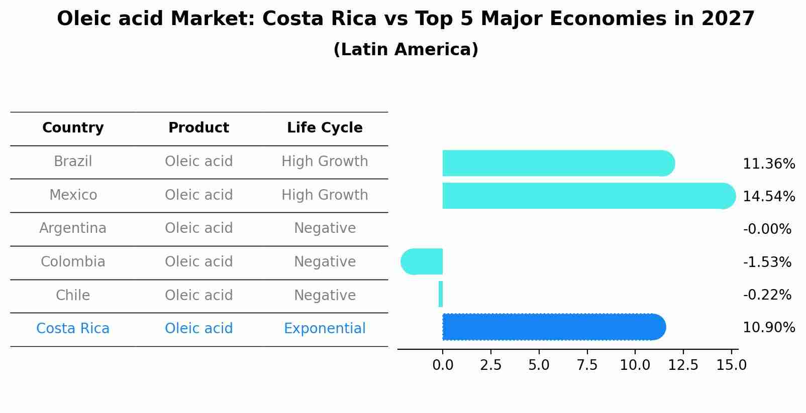 Oleic acid Market: Costa Rica vs Top 5 Major Economies in 2027 (Latin America)