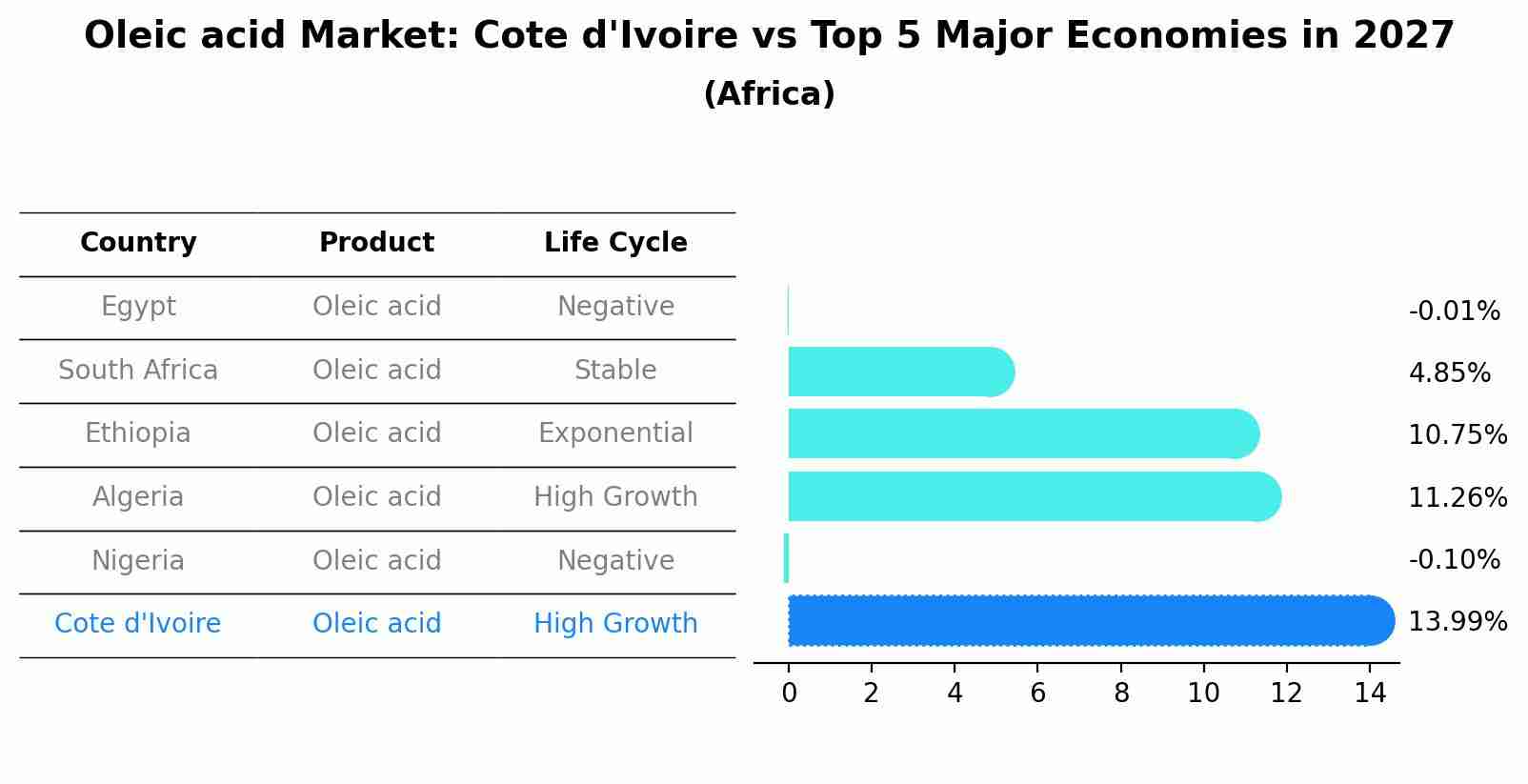 Oleic acid Market: Cote d'Ivoire vs Top 5 Major Economies in 2027 (Africa)