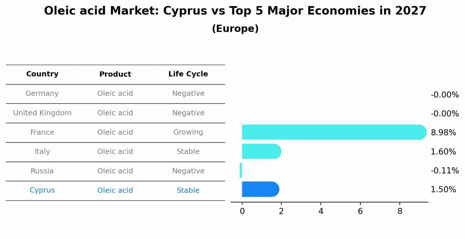 Oleic acid Market: Cyprus vs Top 5 Major Economies in 2027 (Europe)
