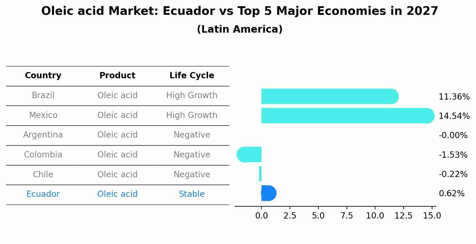 Oleic acid Market: Ecuador vs Top 5 Major Economies in 2027 (Latin America)