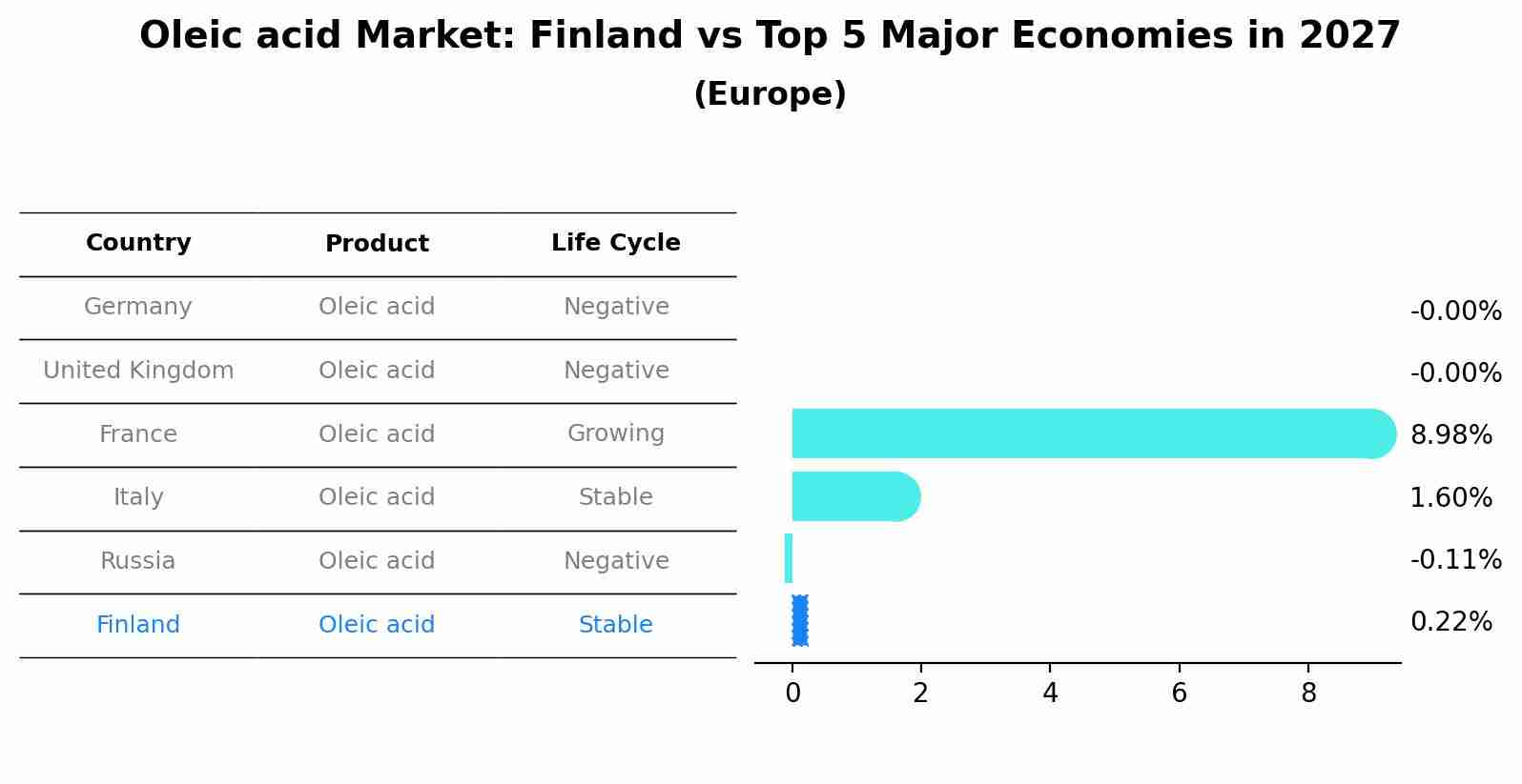 Oleic acid Market: Finland vs Top 5 Major Economies in 2027 (Europe)