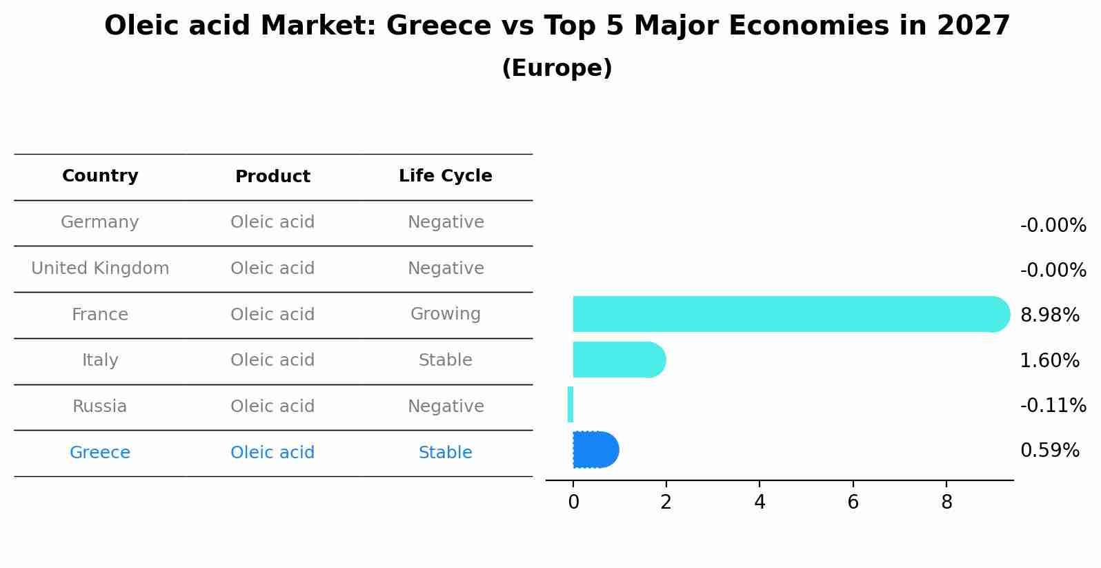 Oleic acid Market: Greece vs Top 5 Major Economies in 2027 (Europe)
