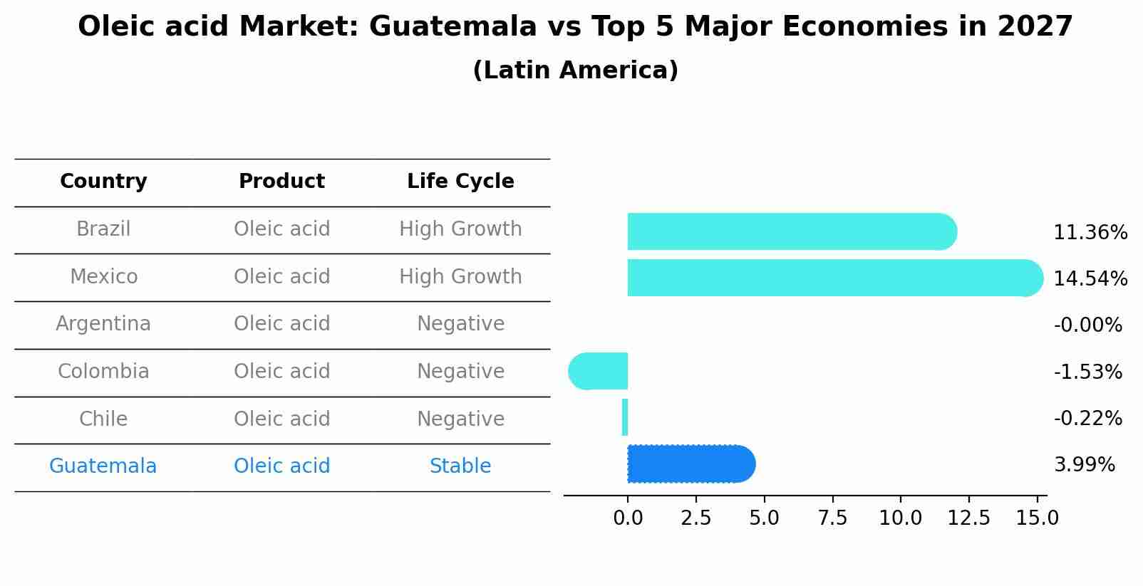 Oleic acid Market: Guatemala vs Top 5 Major Economies in 2027 (Latin America)
