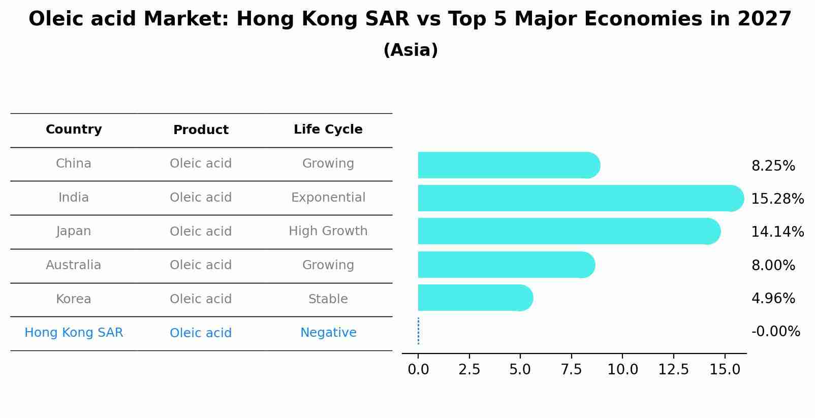 Oleic acid Market: Hong Kong SAR vs Top 5 Major Economies in 2027 (Asia)