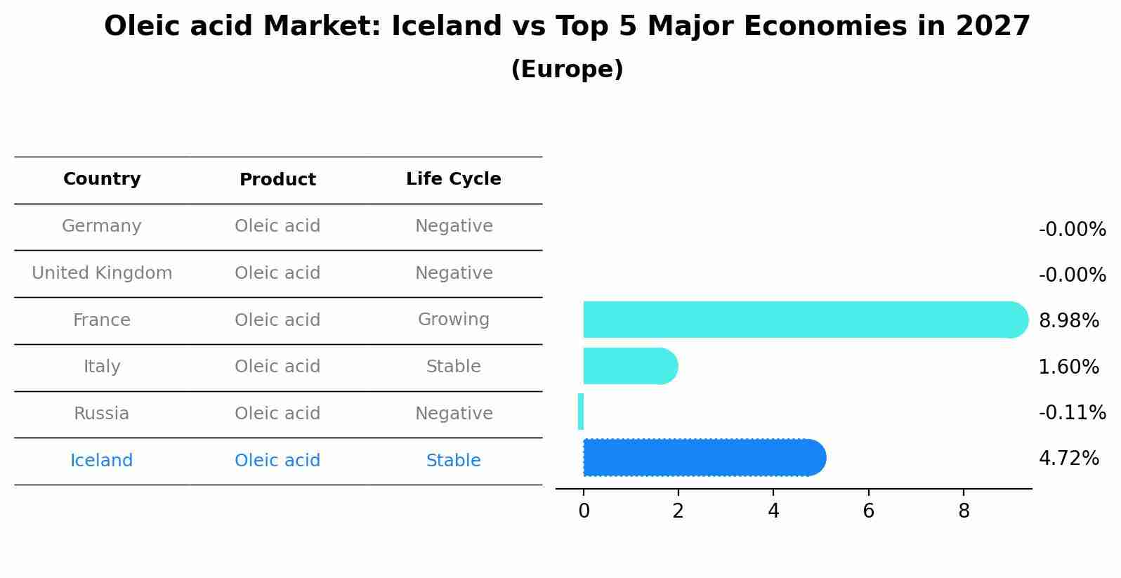 Oleic acid Market: Iceland vs Top 5 Major Economies in 2027 (Europe)