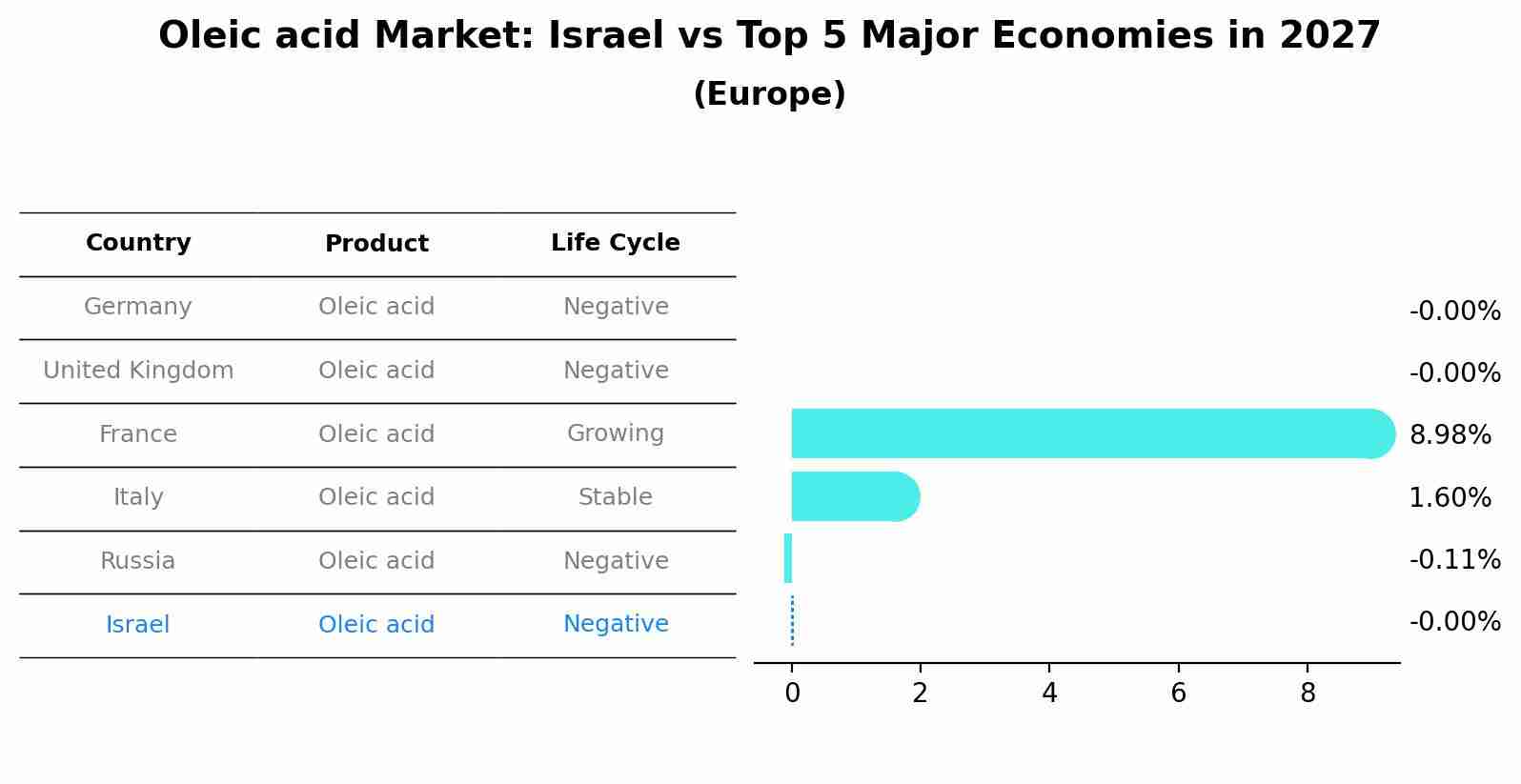 Oleic acid Market: Israel vs Top 5 Major Economies in 2027 (Europe)