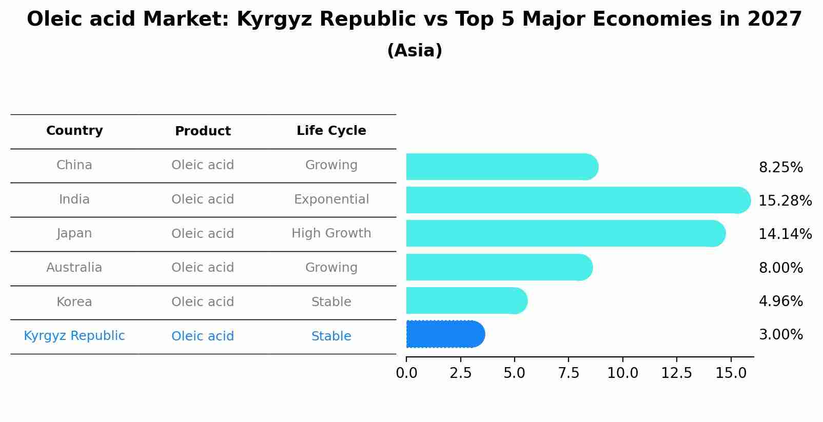 Oleic acid Market: Kyrgyz Republic vs Top 5 Major Economies in 2027 (Asia)