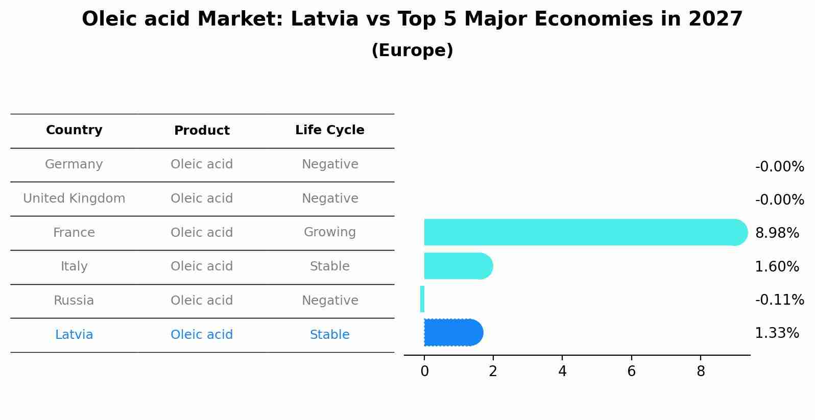 Oleic acid Market: Latvia vs Top 5 Major Economies in 2027 (Europe)