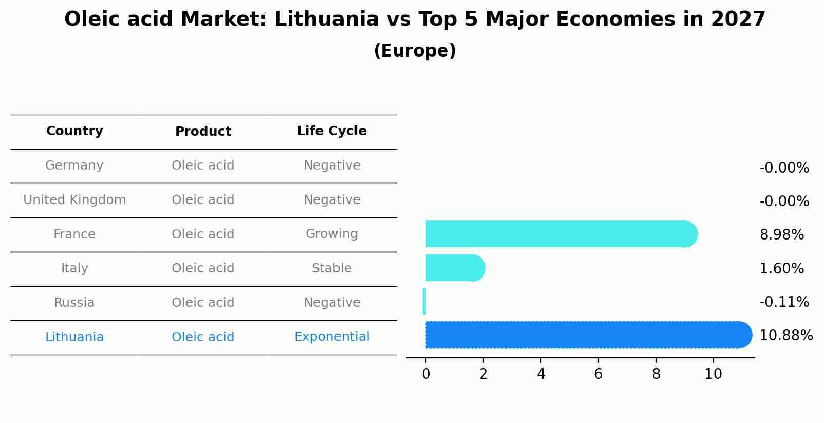 Oleic acid Market: Lithuania vs Top 5 Major Economies in 2027 (Europe)