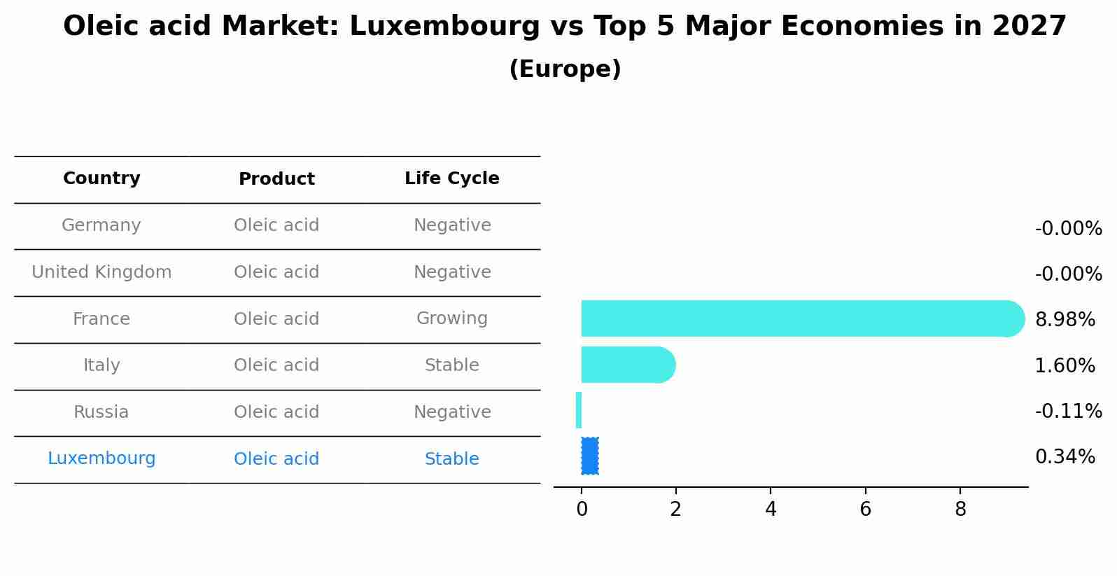 Oleic acid Market: Luxembourg vs Top 5 Major Economies in 2027 (Europe)