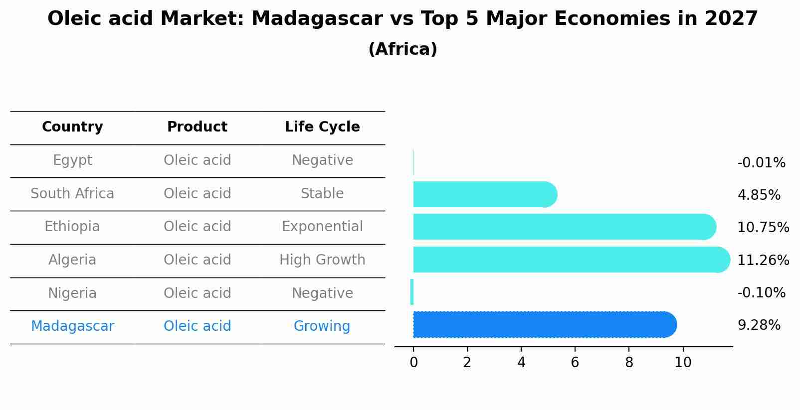 Oleic acid Market: Madagascar vs Top 5 Major Economies in 2027 (Africa)