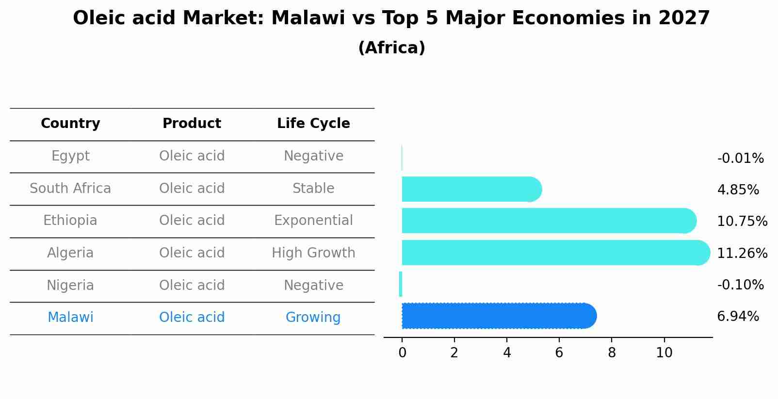 Oleic acid Market: Malawi vs Top 5 Major Economies in 2027 (Africa)