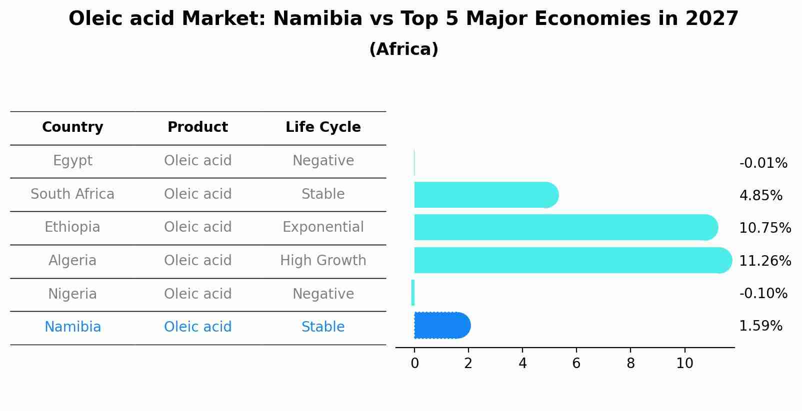 Oleic acid Market: Namibia vs Top 5 Major Economies in 2027 (Africa)