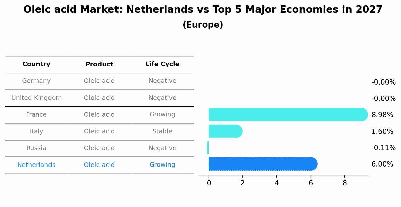 Oleic acid Market: Netherlands vs Top 5 Major Economies in 2027 (Europe)