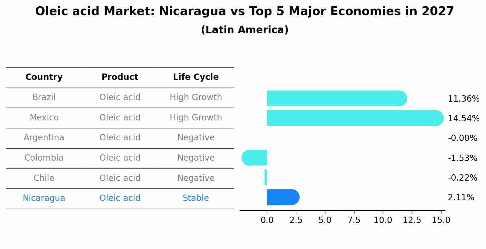 Oleic acid Market: Nicaragua vs Top 5 Major Economies in 2027 (Latin America)