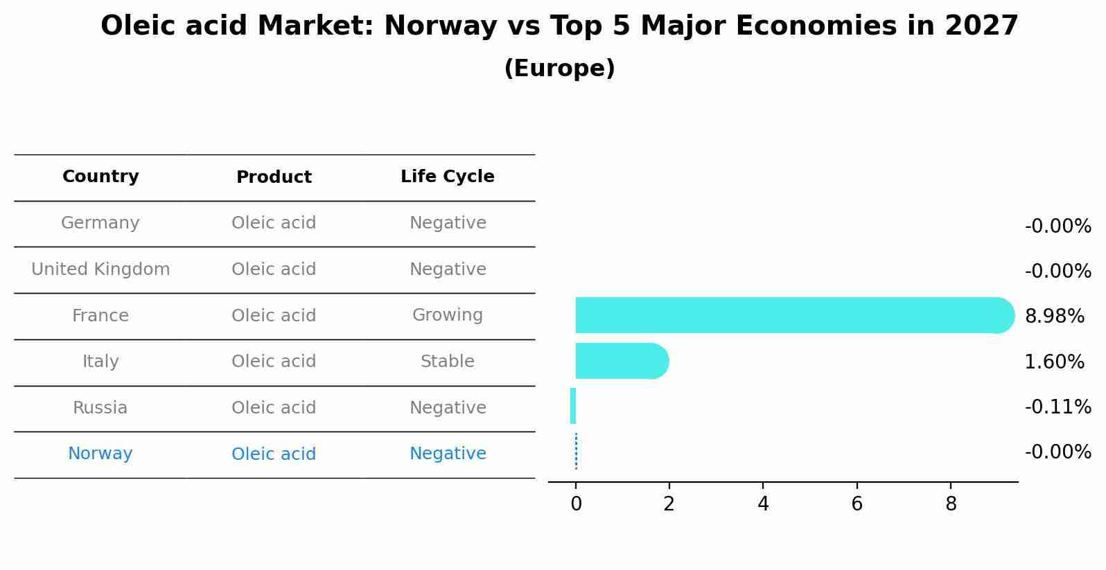 Oleic acid Market: Norway vs Top 5 Major Economies in 2027 (Europe)