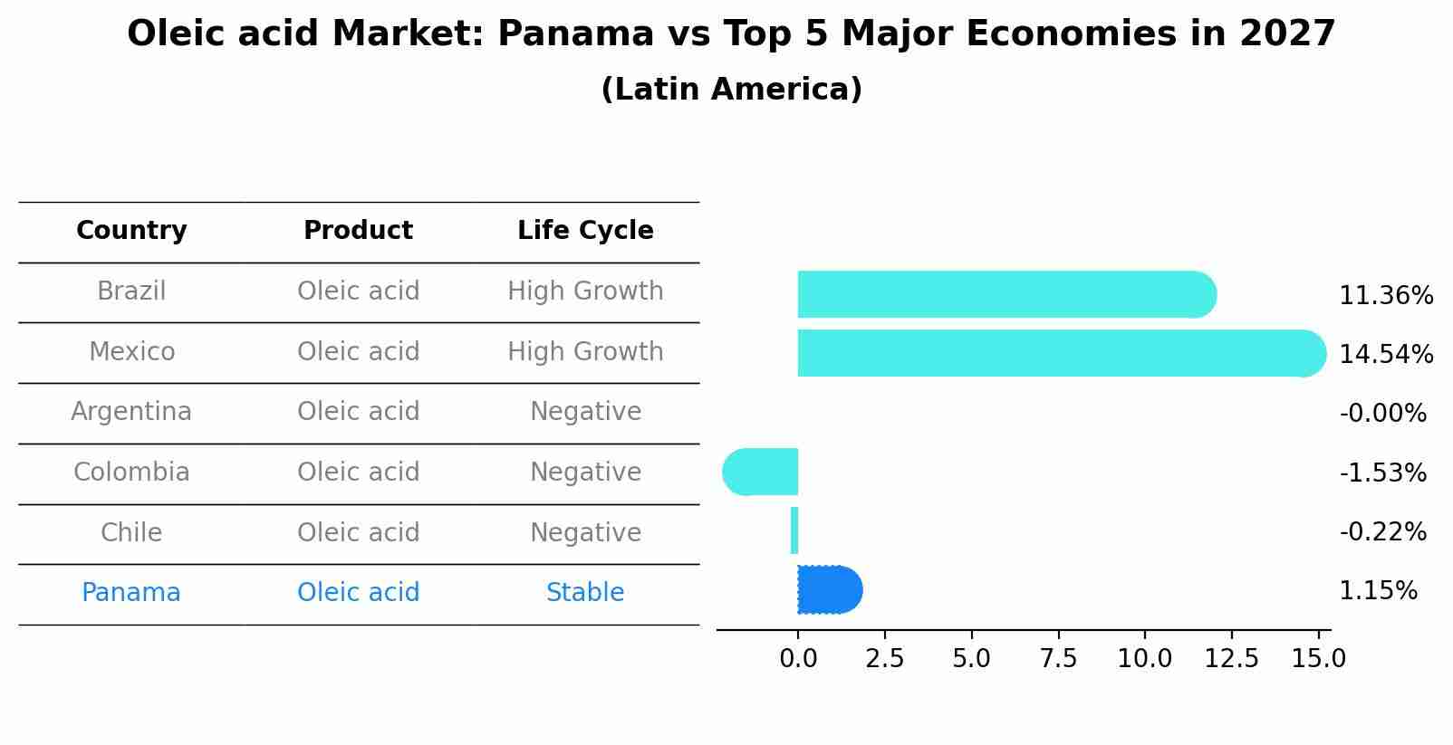 Oleic acid Market: Panama vs Top 5 Major Economies in 2027 (Latin America)