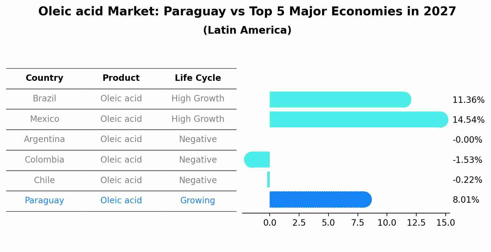 Oleic acid Market: Paraguay vs Top 5 Major Economies in 2027 (Latin America)