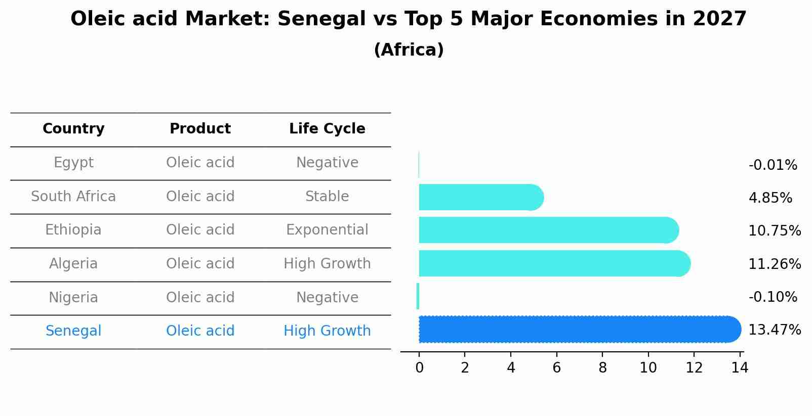 Oleic acid Market: Senegal vs Top 5 Major Economies in 2027 (Africa)