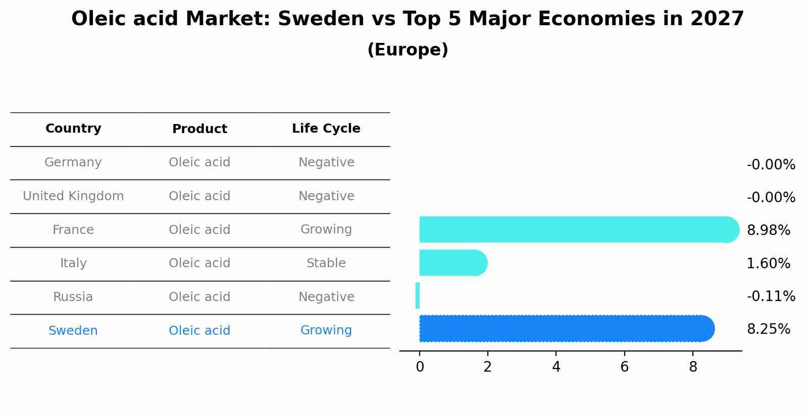 Oleic acid Market: Sweden vs Top 5 Major Economies in 2027 (Europe)