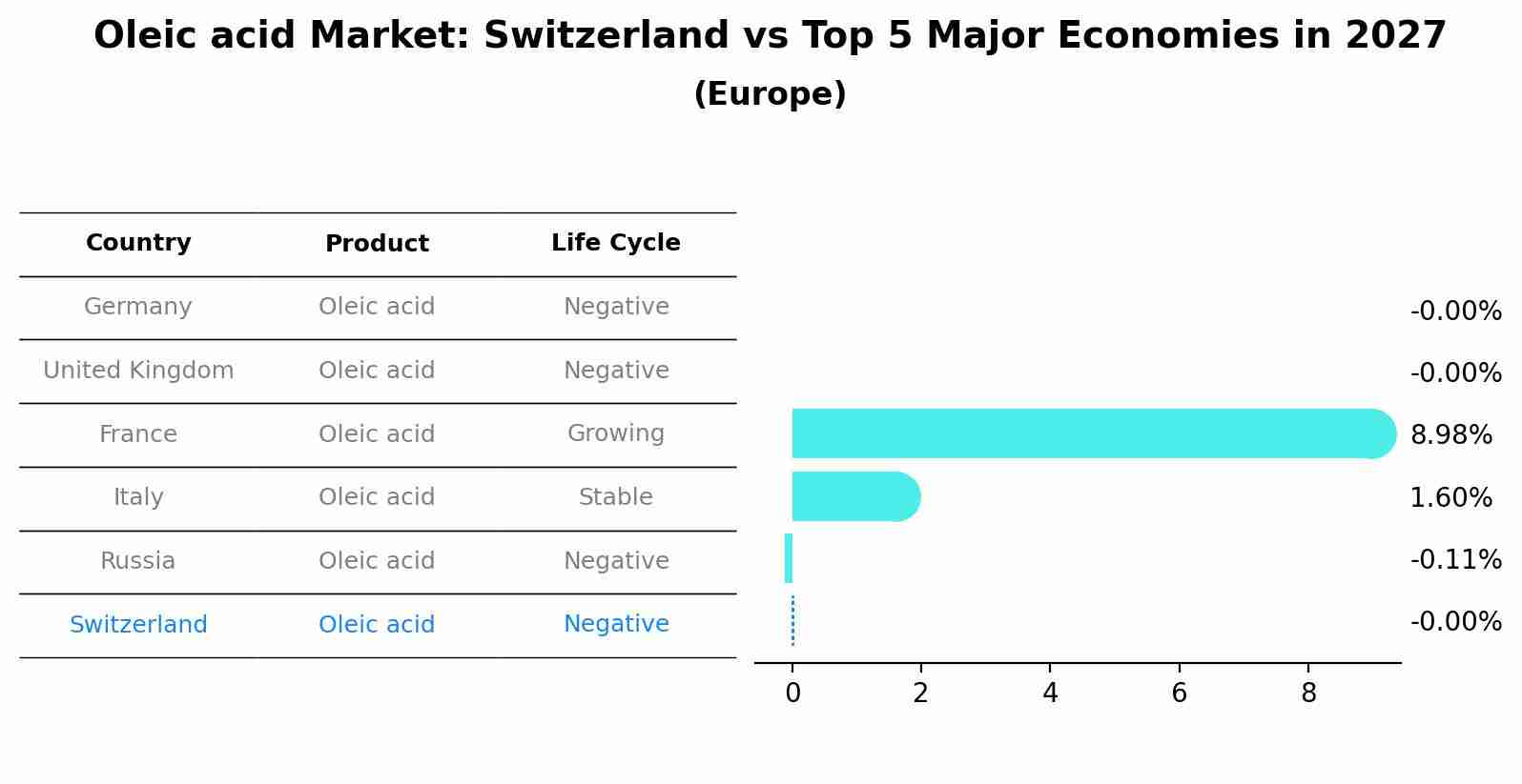 Oleic acid Market: Switzerland vs Top 5 Major Economies in 2027 (Europe)