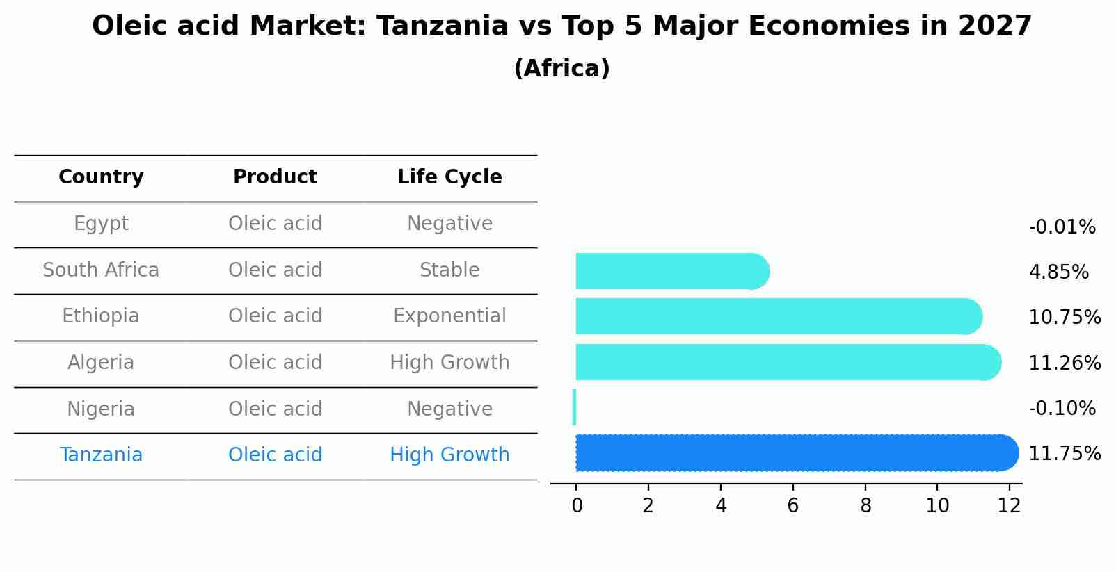 Oleic acid Market: Tanzania vs Top 5 Major Economies in 2027 (Africa)