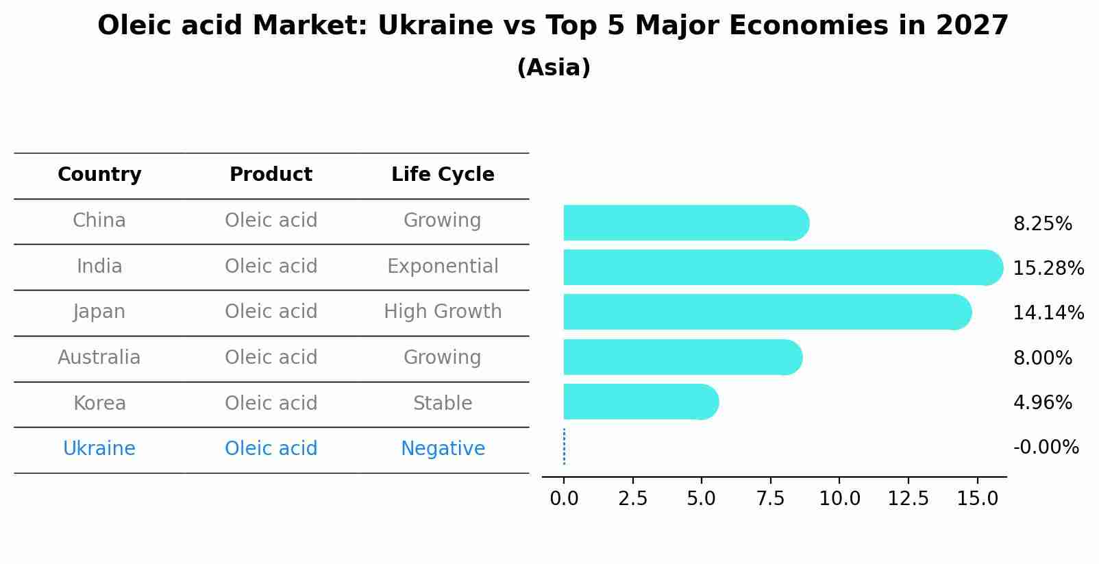 Oleic acid Market: Ukraine vs Top 5 Major Economies in 2027 (Asia)