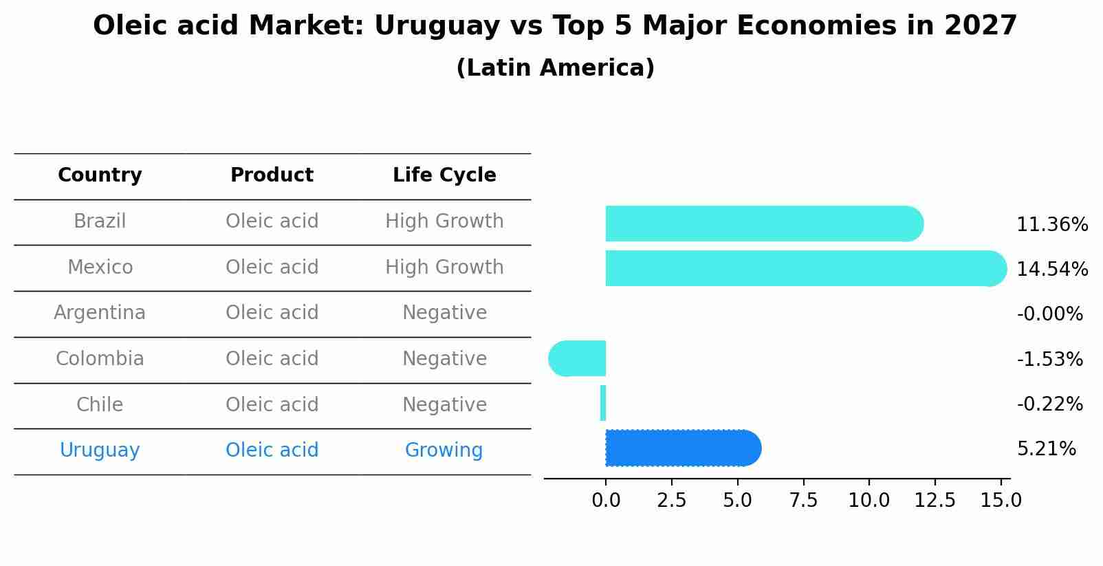 Oleic acid Market: Uruguay vs Top 5 Major Economies in 2027 (Latin America)
