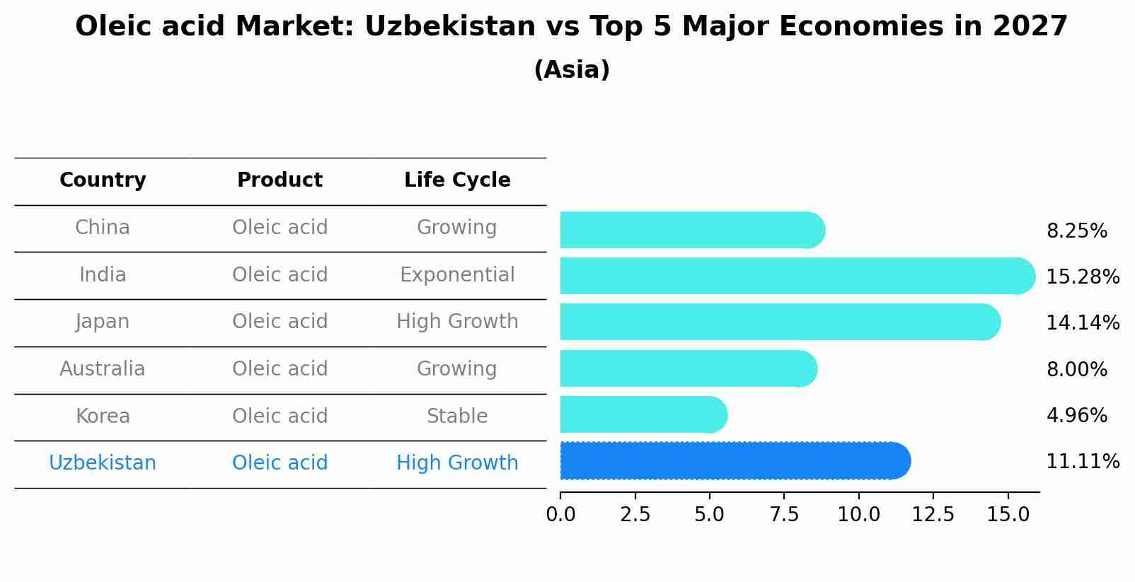 Oleic acid Market: Uzbekistan vs Top 5 Major Economies in 2027 (Asia)