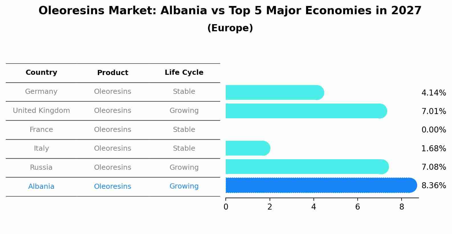 Oleoresins Market: Albania vs Top 5 Major Economies in 2027 (Europe)