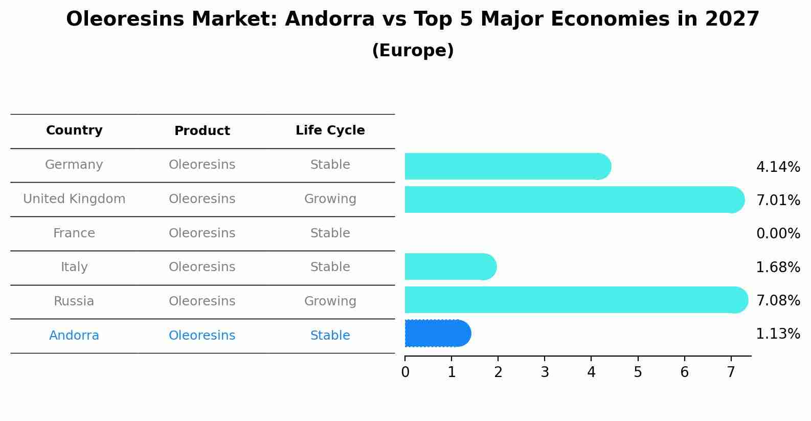 Oleoresins Market: Andorra vs Top 5 Major Economies in 2027 (Europe)