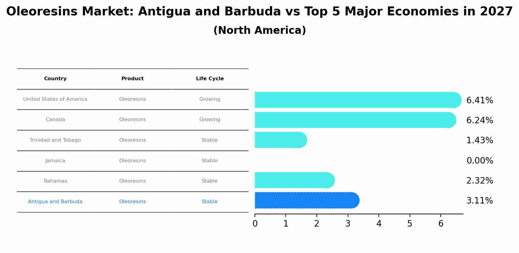 Oleoresins Market: Antigua and Barbuda vs Top 5 Major Economies in 2027 (North America)