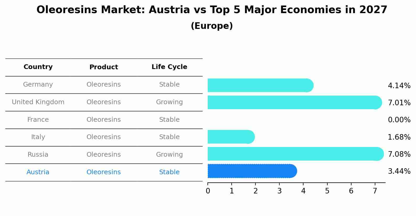 Oleoresins Market: Austria vs Top 5 Major Economies in 2027 (Europe)