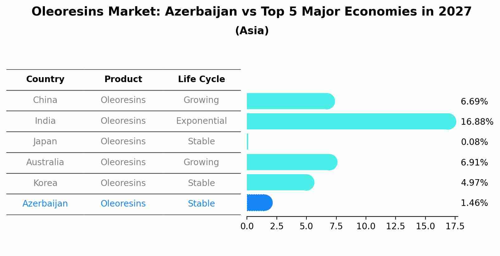 Oleoresins Market: Azerbaijan vs Top 5 Major Economies in 2027 (Asia)