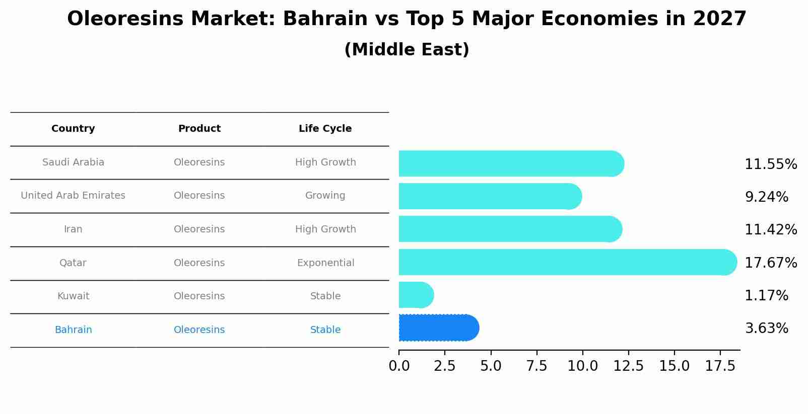 Oleoresins Market: Bahrain vs Top 5 Major Economies in 2027 (Middle East)