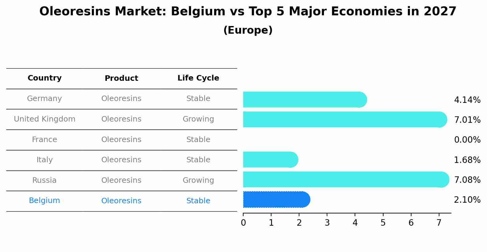 Oleoresins Market: Belgium vs Top 5 Major Economies in 2027 (Europe)