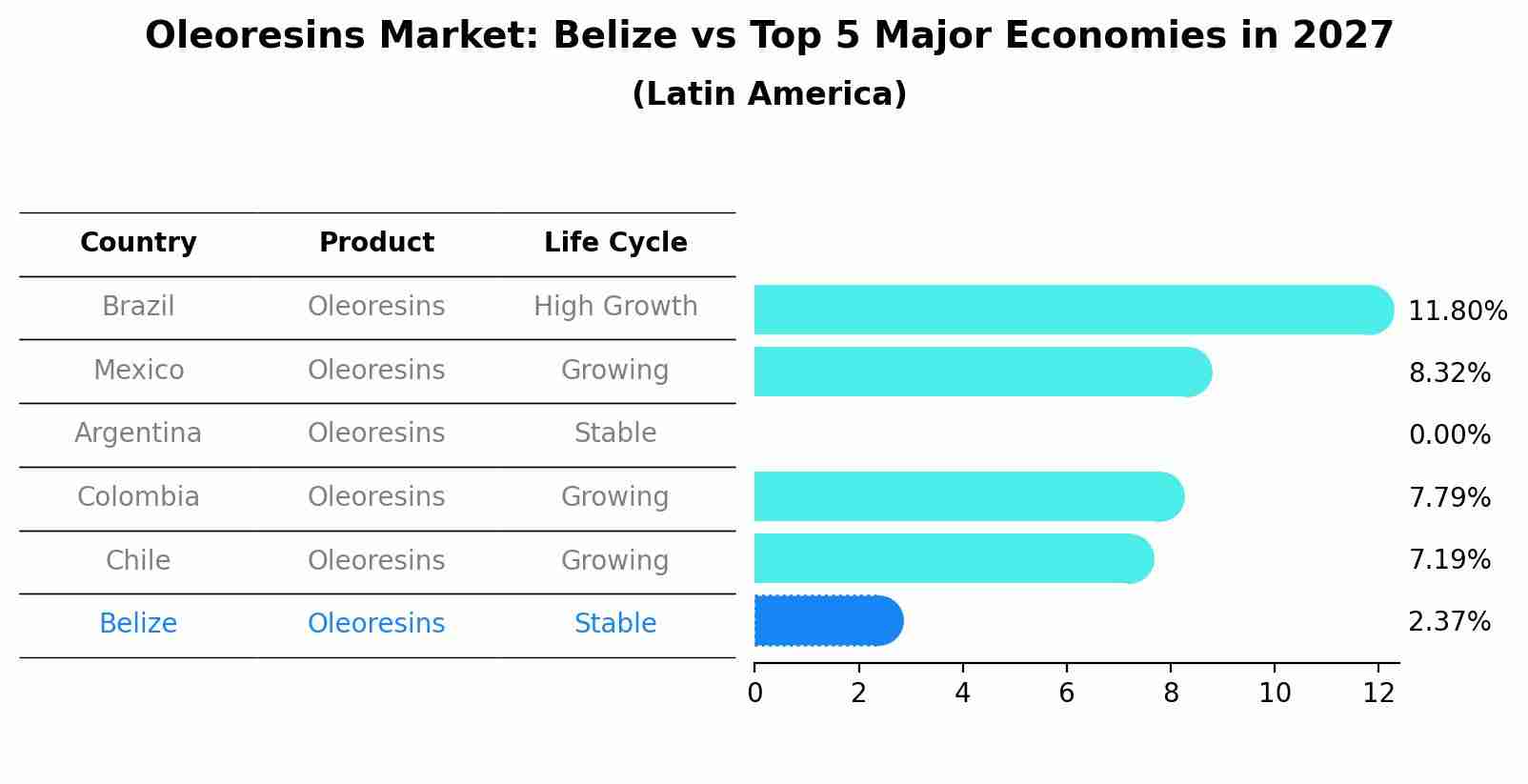 Oleoresins Market: Belize vs Top 5 Major Economies in 2027 (Latin America)