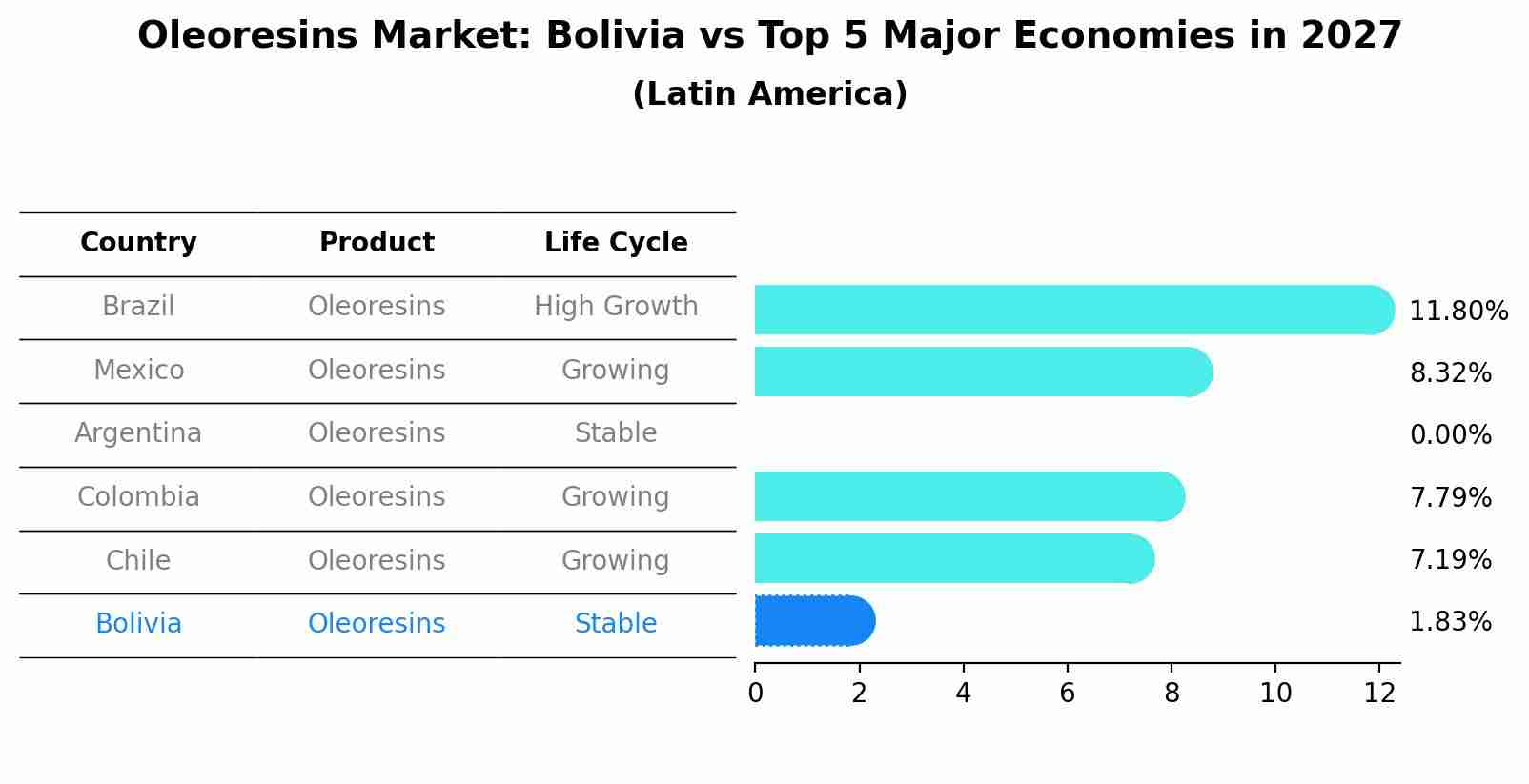 Oleoresins Market: Bolivia vs Top 5 Major Economies in 2027 (Latin America)