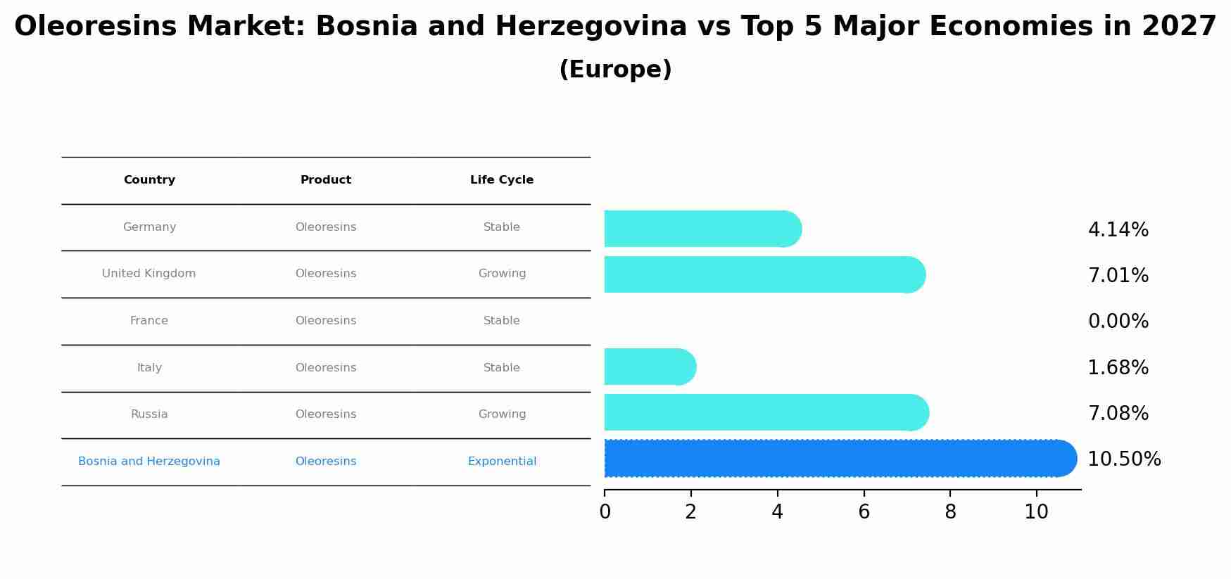 Oleoresins Market: Bosnia and Herzegovina vs Top 5 Major Economies in 2027 (Europe)