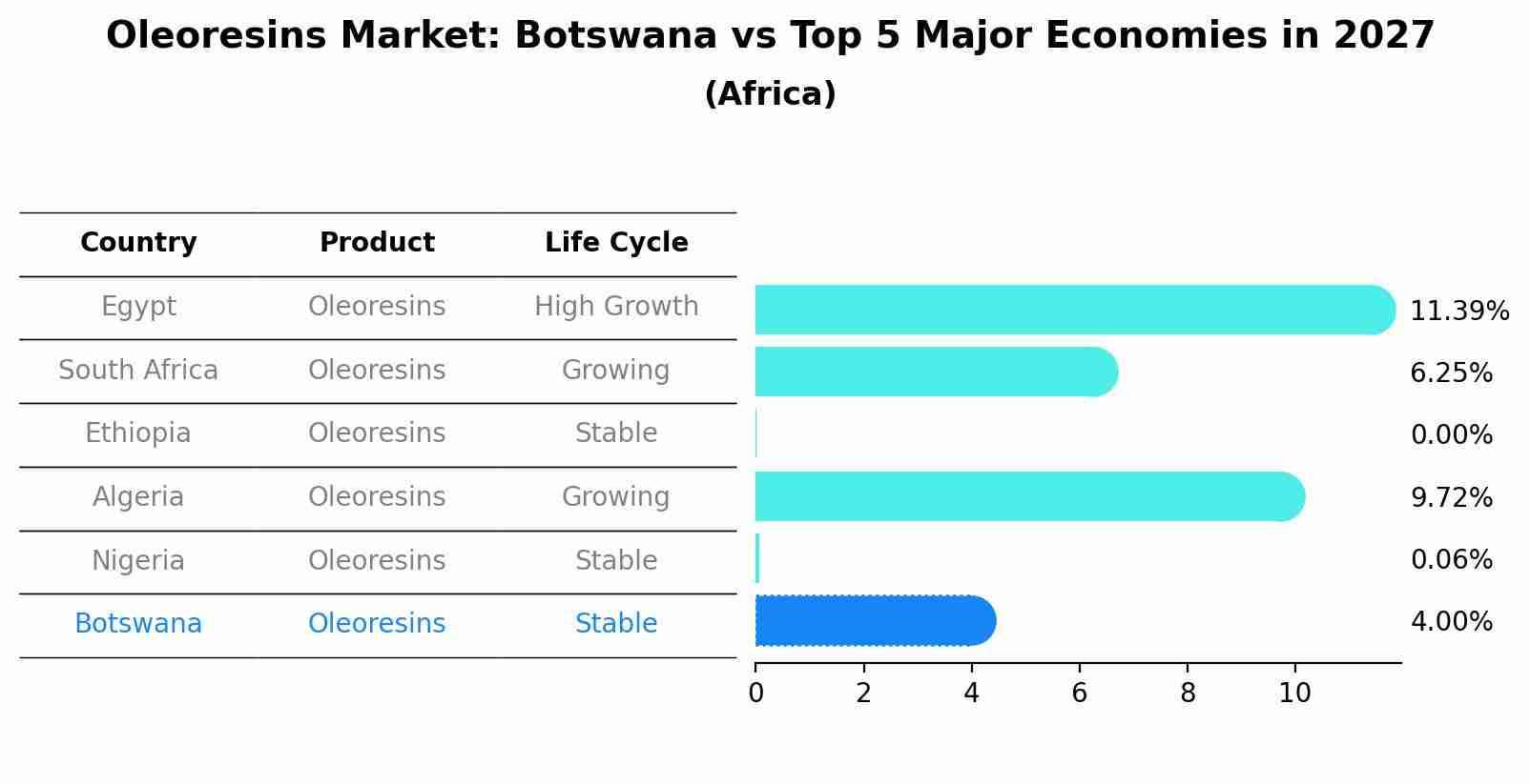 Oleoresins Market: Botswana vs Top 5 Major Economies in 2027 (Africa)