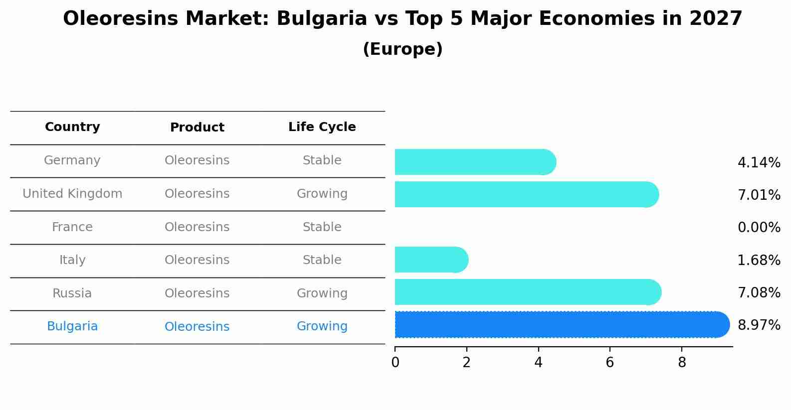 Oleoresins Market: Bulgaria vs Top 5 Major Economies in 2027 (Europe)