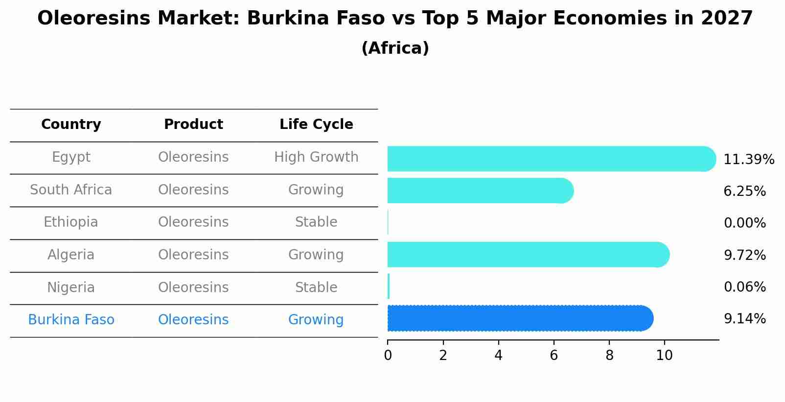 Oleoresins Market: Burkina Faso vs Top 5 Major Economies in 2027 (Africa)